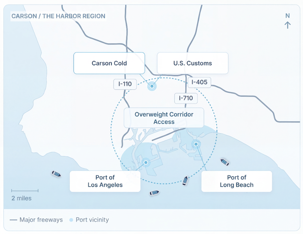 Illustrated harbor-region map showing Carson Cold beside U.S. Customs, the Ports of Los Angeles and Long Beach, nearby I-110, I-405 and I-710, and conceptual overweight corridor access.